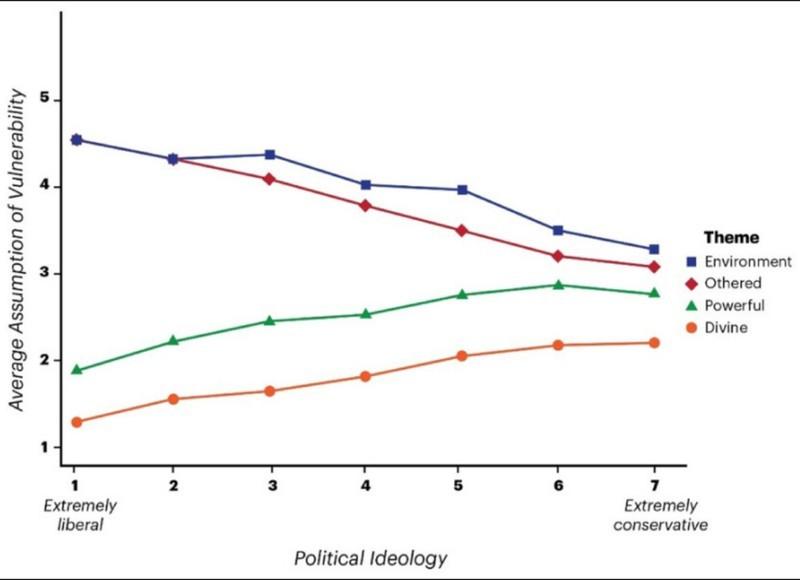 نمودار مقایسه ای درک آسیب پذیری، نشانگر ریشه اختلاف لیبرال و محافظه کار